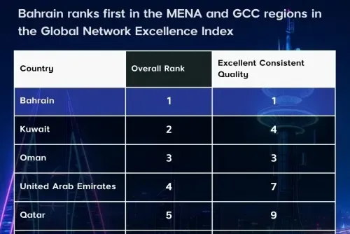 البحرين تحتل المرتبة الأولى في منطقة الشرق الأوسط وشمال أفريقيا ودول مجلس التعاون الخليجي في مؤشر التميز العالمي للشبكات