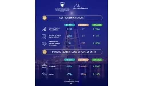 Bahrain’s tourists arrival has grown by 984% in first quarter