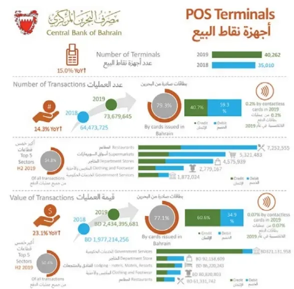 Cashless payments on the rise in Bahrain