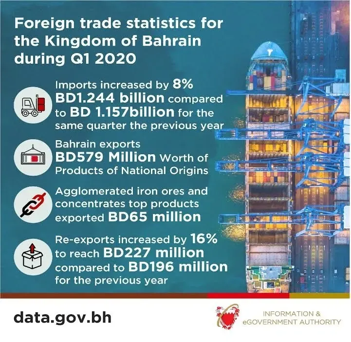 البحرين تصدر منتجات وطنية المنشأ بقيمة 579 مليون دينار خلال الربع الأول من عام 2020