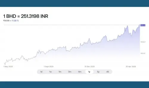1 BHD hits ₹251 amid exchange rate gains