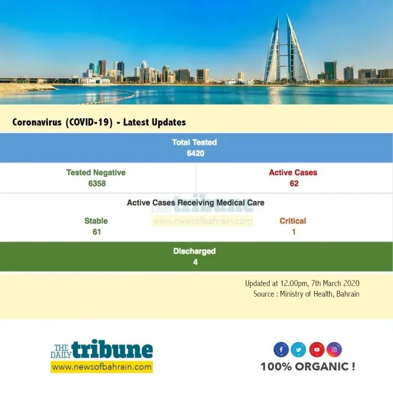 BAHRAIN CORONA UPDATE