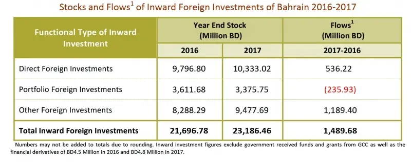 مسح: غير المقيمين يمتلكون 6.7% من أصول البحرين