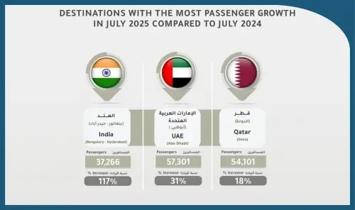 الهند والإمارات وقطر محركات رئيسية لطفرة الطيران في البحرين