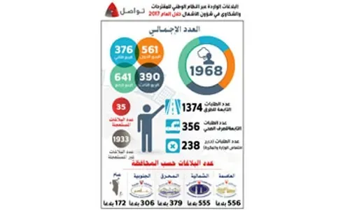 تلقي 1968 بلاغاً عبر نظام «تواصل»