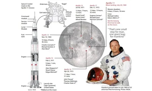 The Moon now has hundreds of artefacts